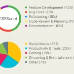 Lightweight Pie/Donut Charts with CSS Conic Gradients – Pietry